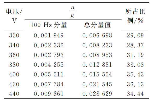 表2 3號測點鐵芯松動3mm 時100Hz分量所占比例