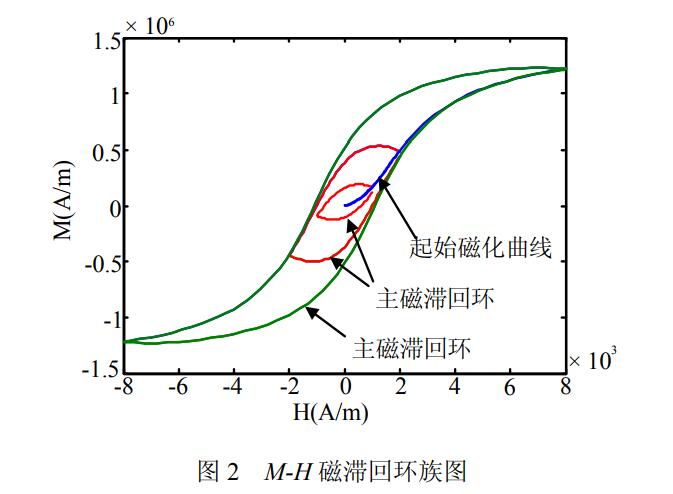 M-H 磁滯回環族圖