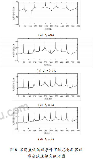 不同直流偏磁條件下鐵芯電抗器磁 感應(yīng)強度仿真頻譜圖