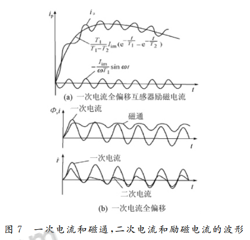 一次電流和磁通，二次電流和勵磁電流的波形