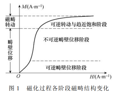 鐵芯材料磁化過程各階段磁疇結構變化