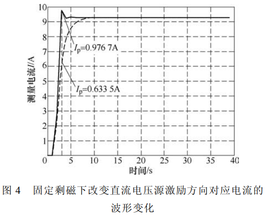 固定剩磁下改變直流電壓源激勵方向對應電流的 波形變化