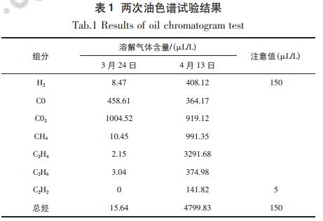 油色譜試驗(yàn)結(jié)果對比