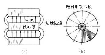 鐵芯氣隙結(jié)構(gòu)