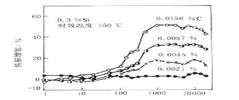 不同殘留碳量硅鋼的鐵損增加與時效時間的關系