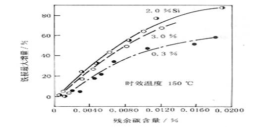 鐵損增量與殘留碳量的關系