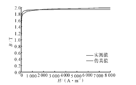 單值磁化曲線辨識結果