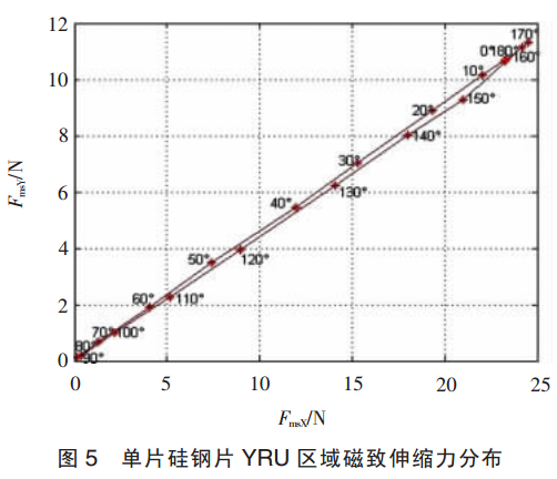 單片硅鋼片 YRU 區域磁致伸縮力分布