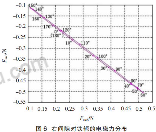 右間隙對鐵軛的電磁力分布